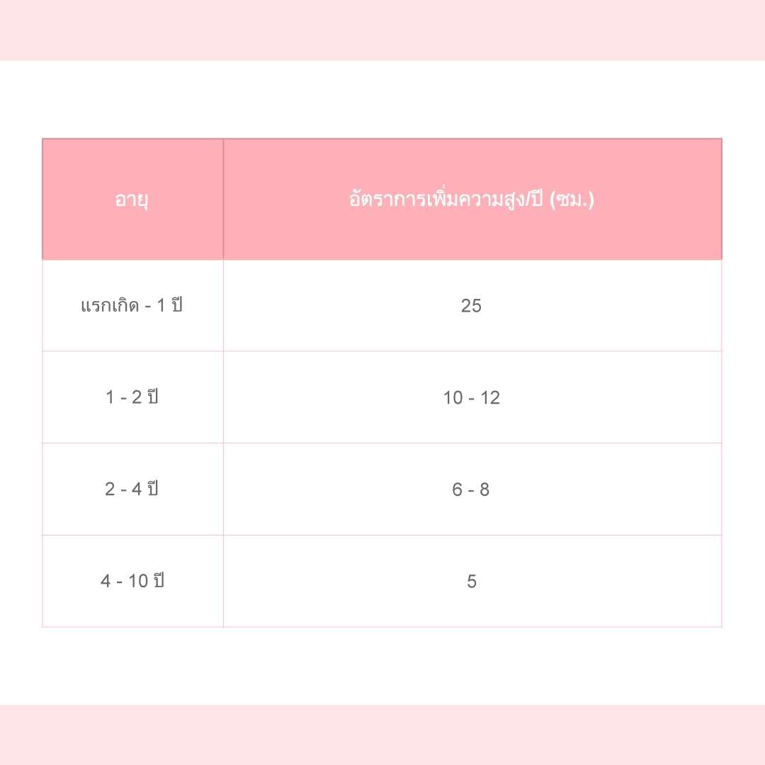 อัตราการเพิ่มความสูง