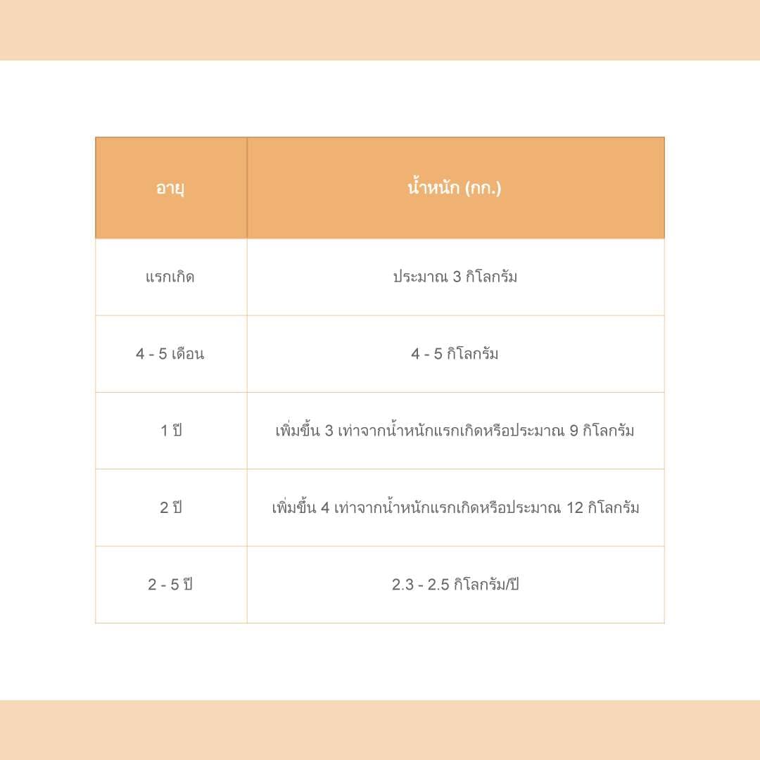 อัตราการเพิ่มน้ำหนัก
