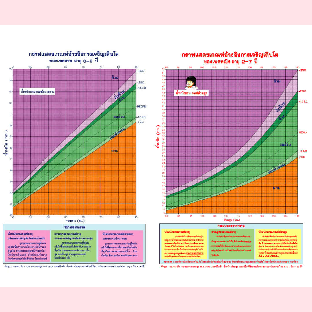 กราฟการเจริญเติบโตชาย-หญิง